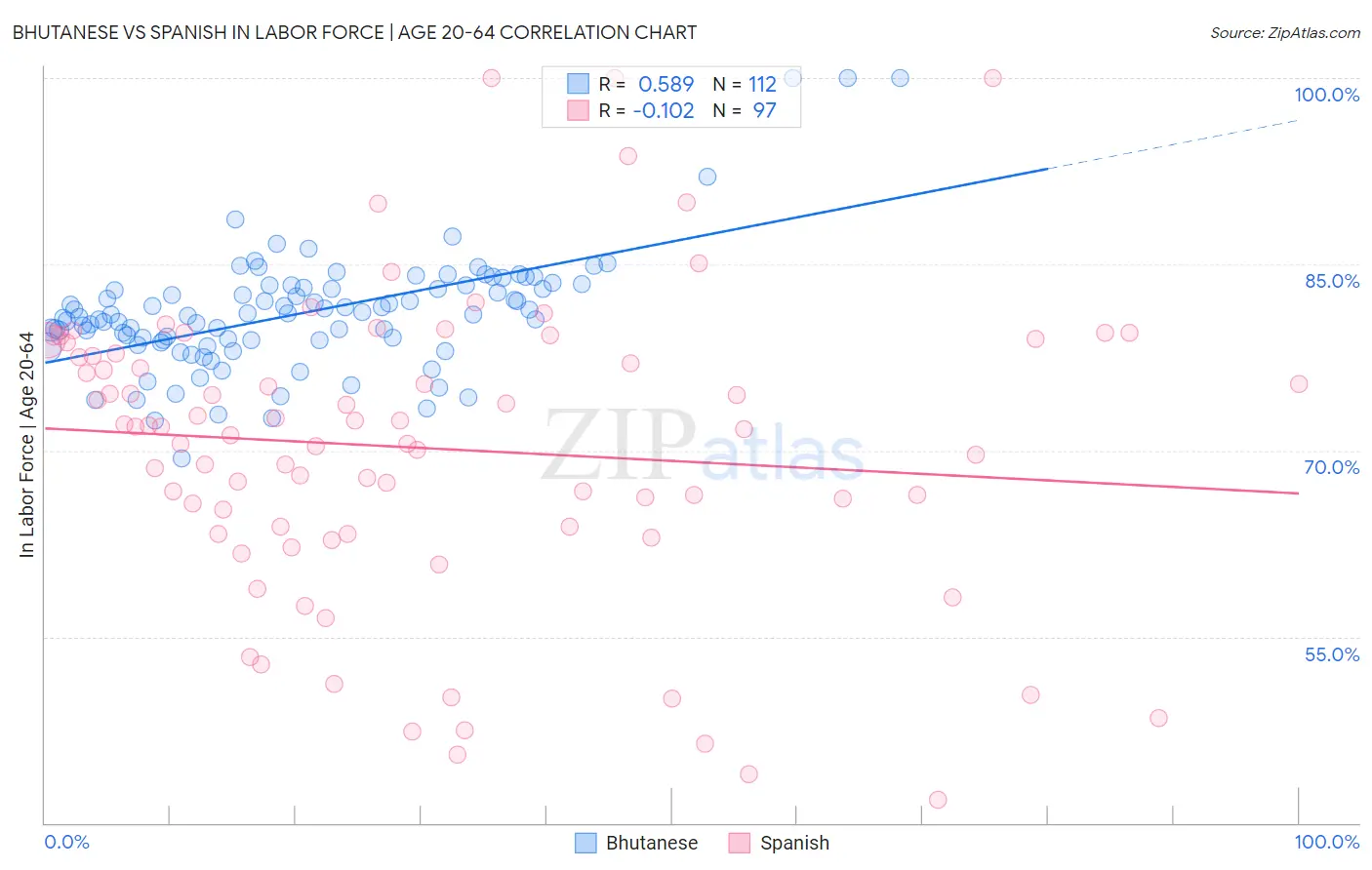 Bhutanese vs Spanish In Labor Force | Age 20-64