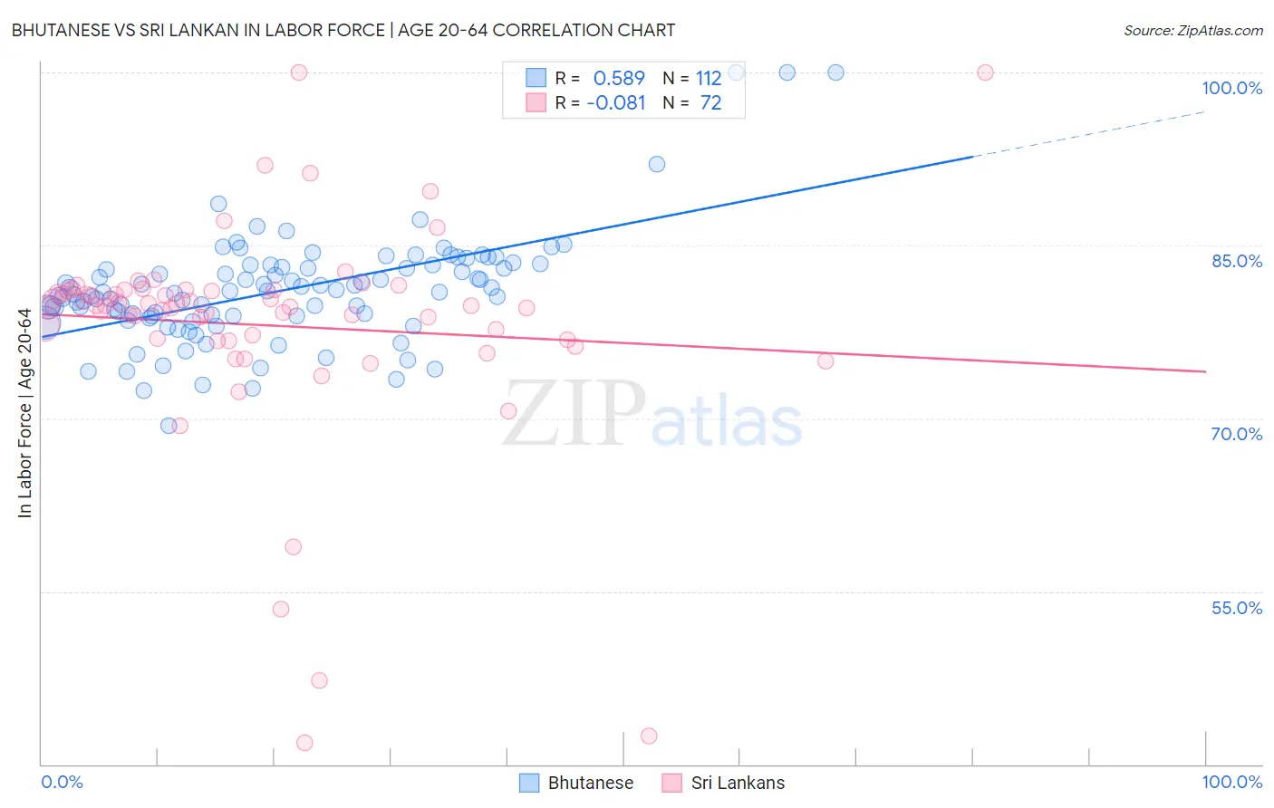 Bhutanese vs Sri Lankan In Labor Force | Age 20-64