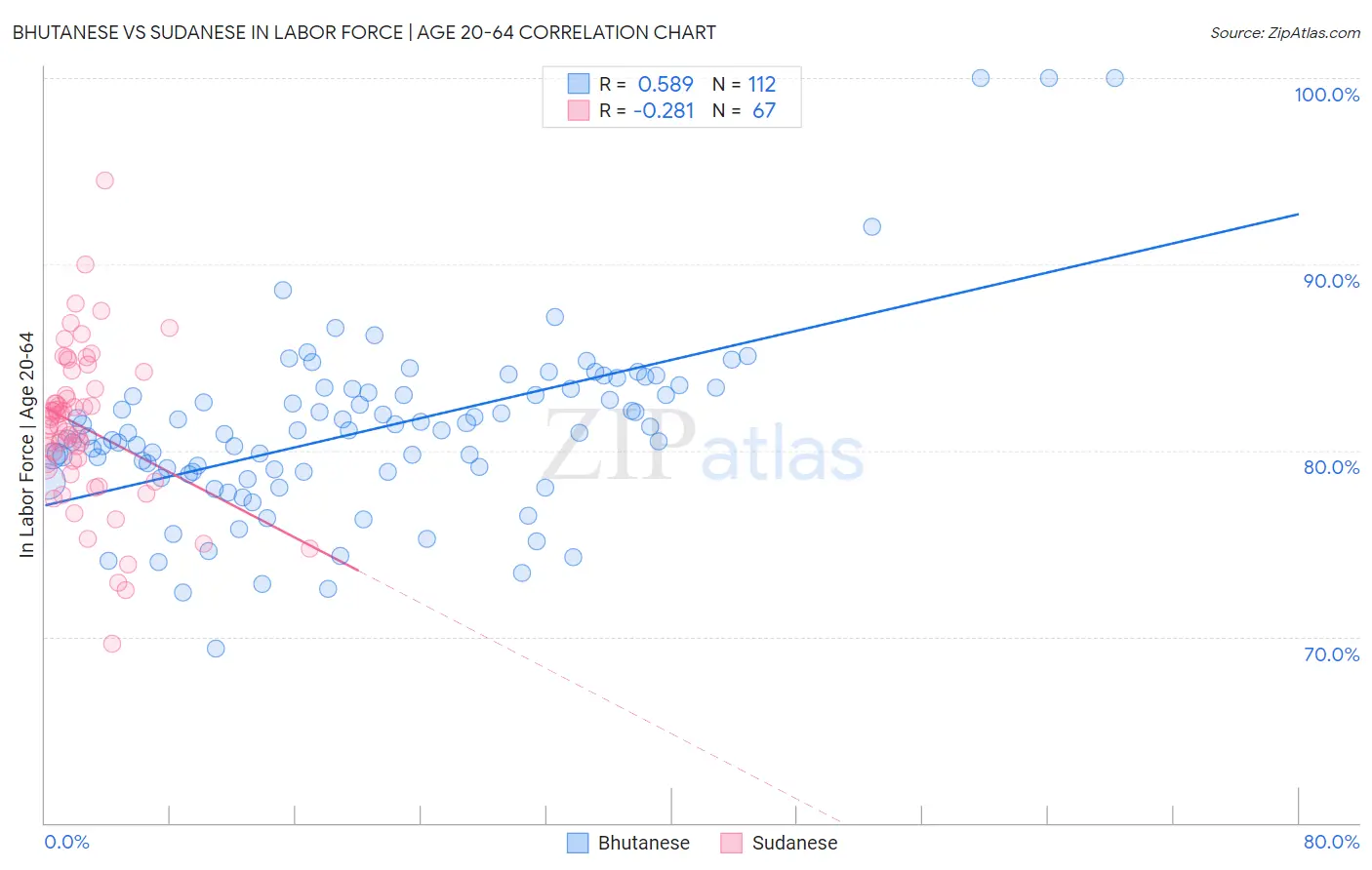 Bhutanese vs Sudanese In Labor Force | Age 20-64