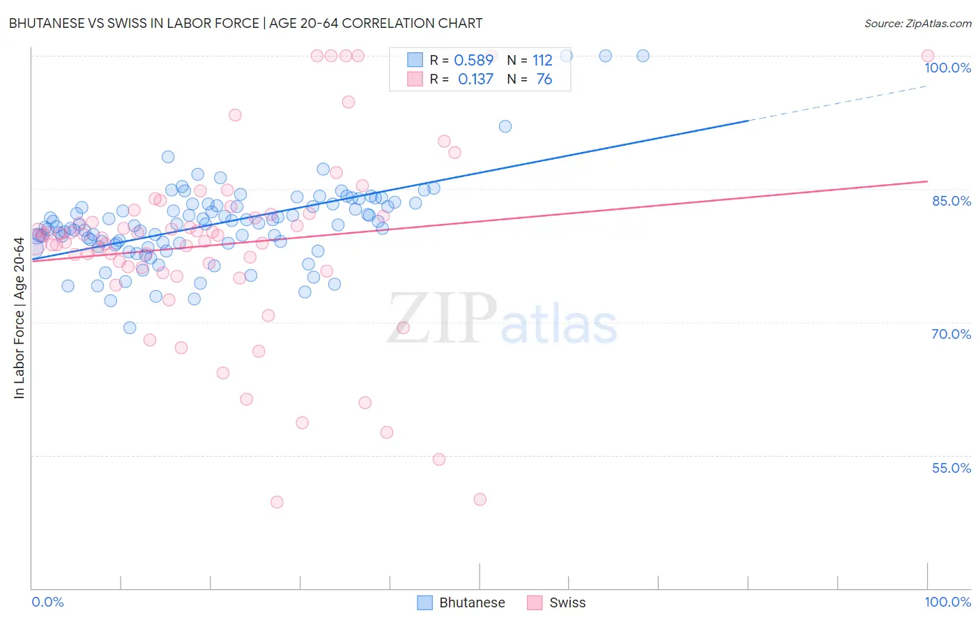 Bhutanese vs Swiss In Labor Force | Age 20-64