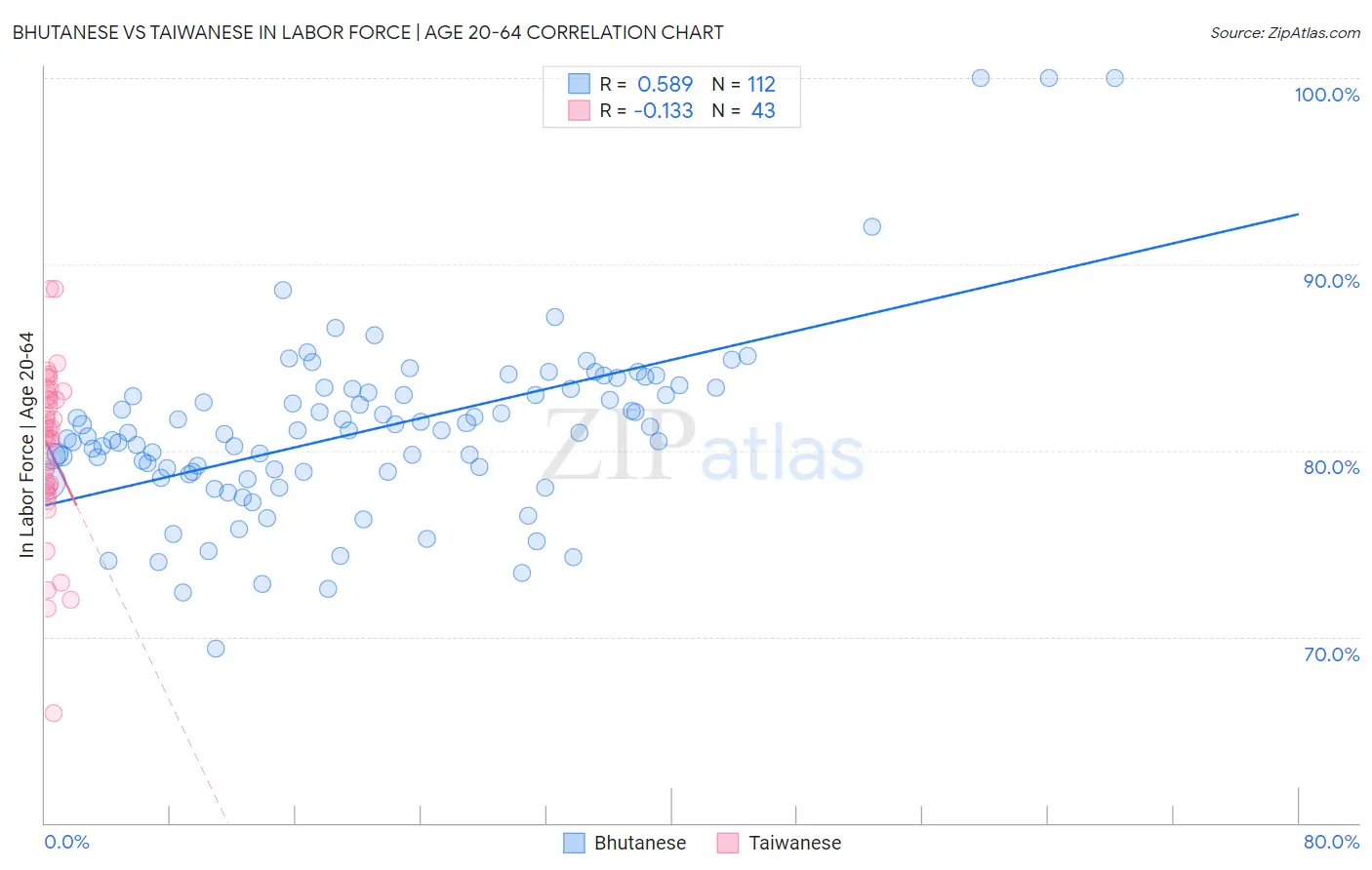 Bhutanese vs Taiwanese In Labor Force | Age 20-64