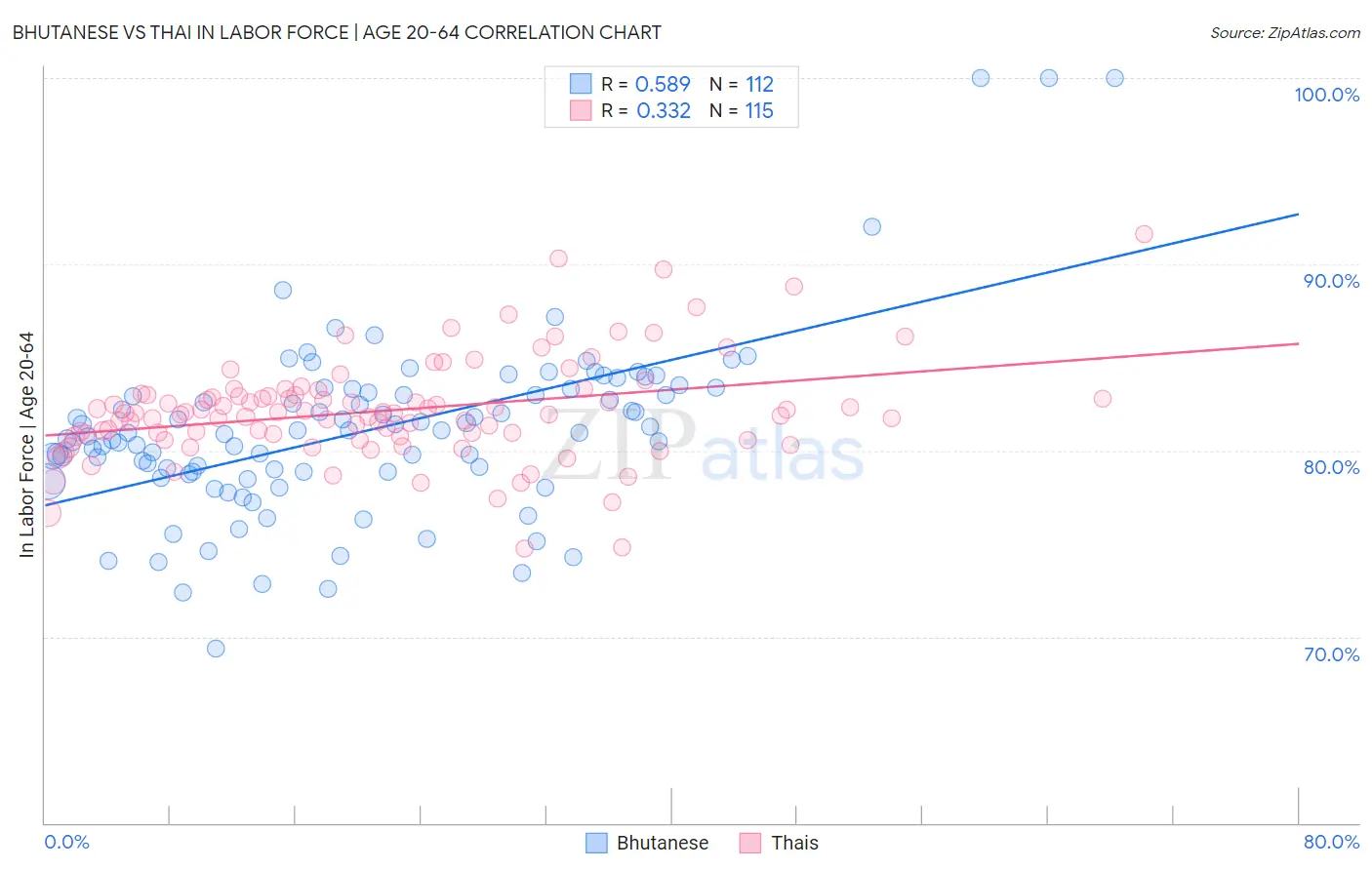 Bhutanese vs Thai In Labor Force | Age 20-64