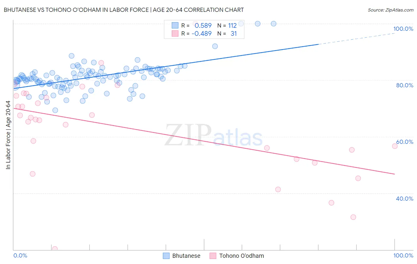 Bhutanese vs Tohono O'odham In Labor Force | Age 20-64