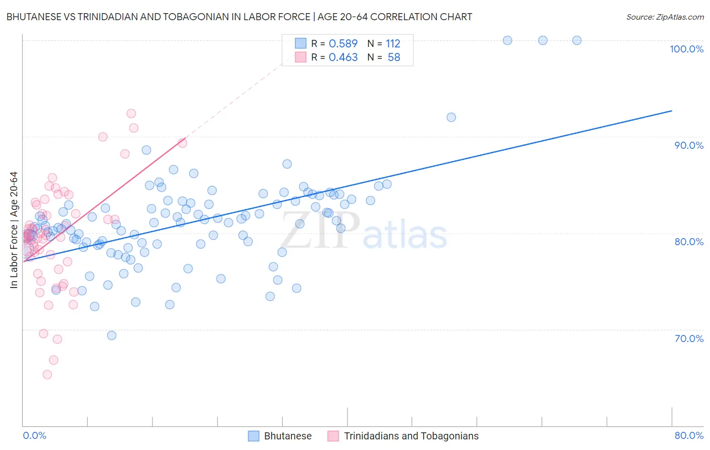 Bhutanese vs Trinidadian and Tobagonian In Labor Force | Age 20-64