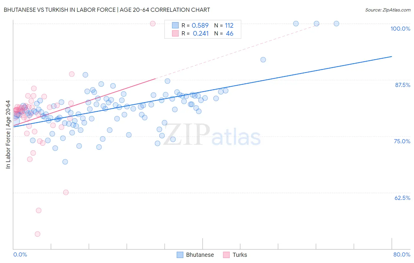 Bhutanese vs Turkish In Labor Force | Age 20-64