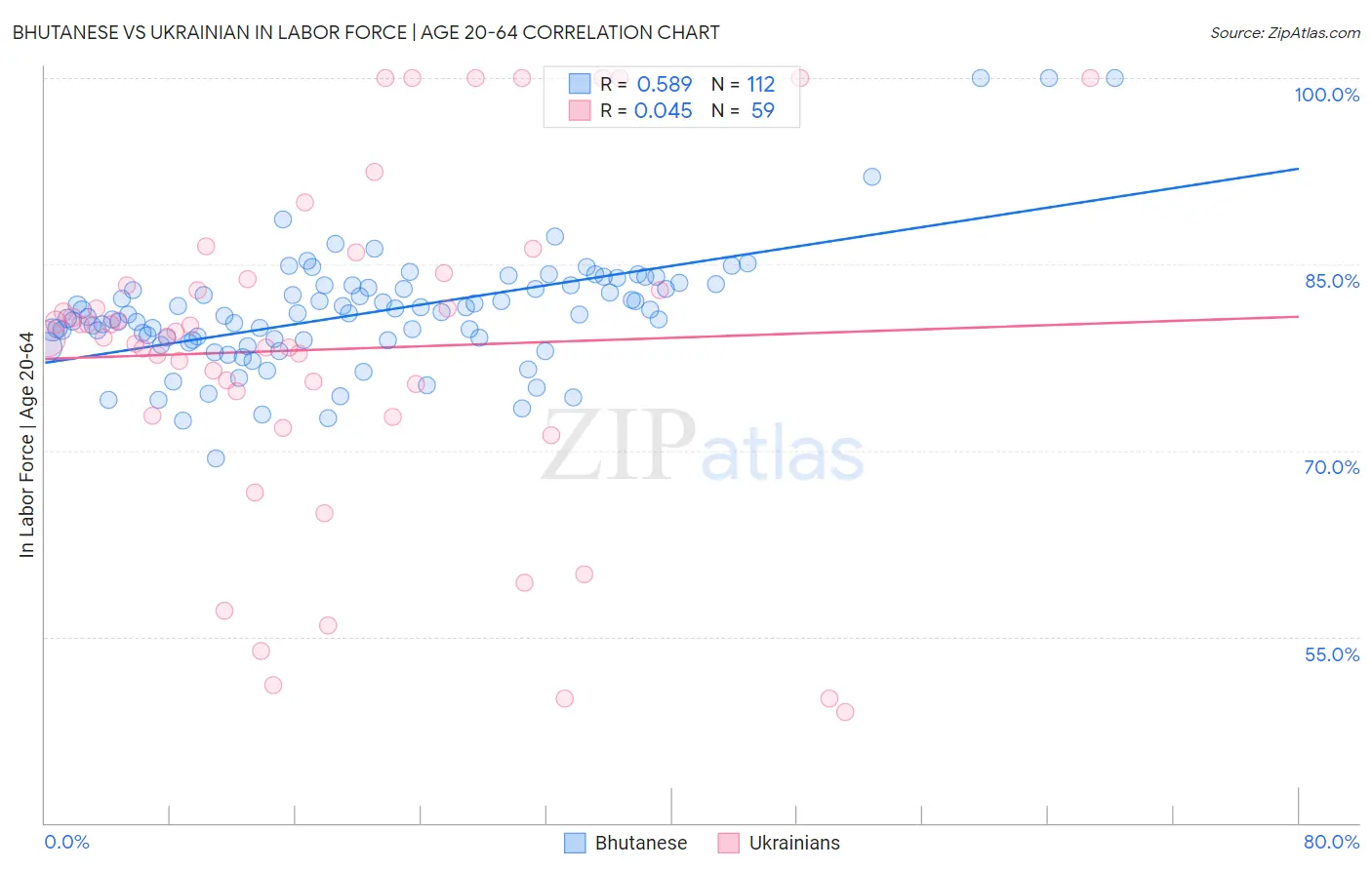 Bhutanese vs Ukrainian In Labor Force | Age 20-64