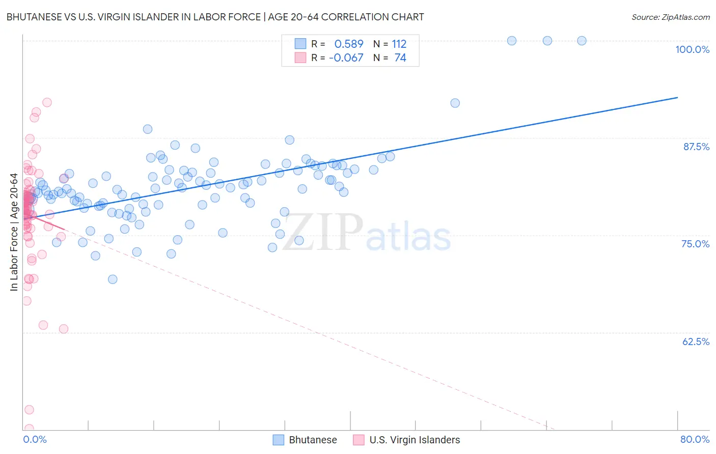 Bhutanese vs U.S. Virgin Islander In Labor Force | Age 20-64