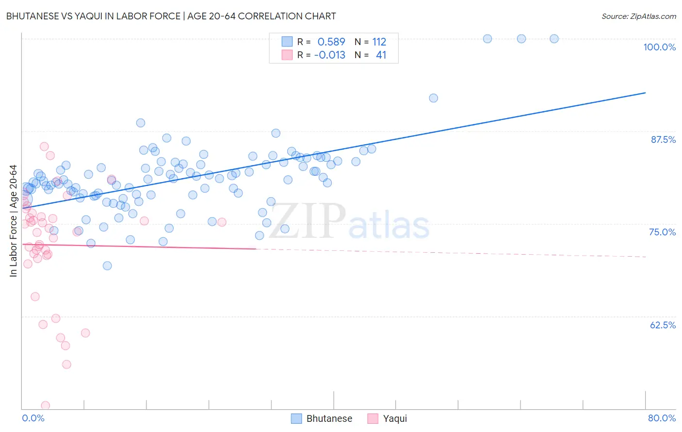 Bhutanese vs Yaqui In Labor Force | Age 20-64