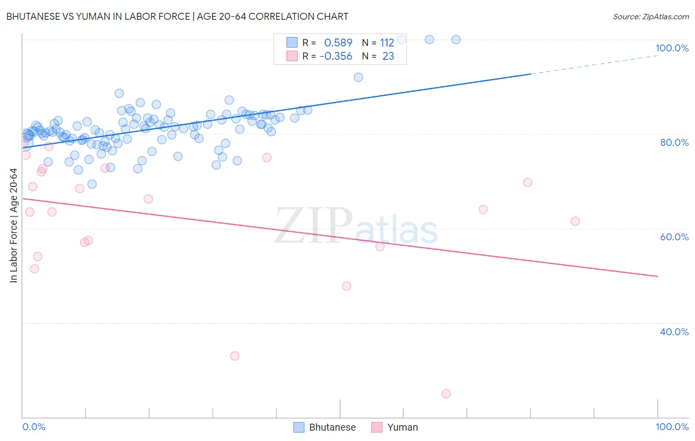 Bhutanese vs Yuman In Labor Force | Age 20-64