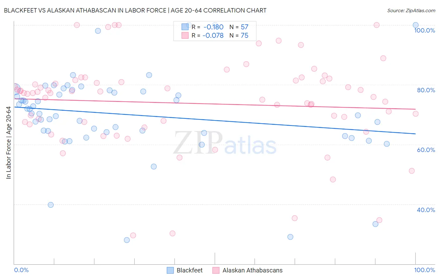 Blackfeet vs Alaskan Athabascan In Labor Force | Age 20-64