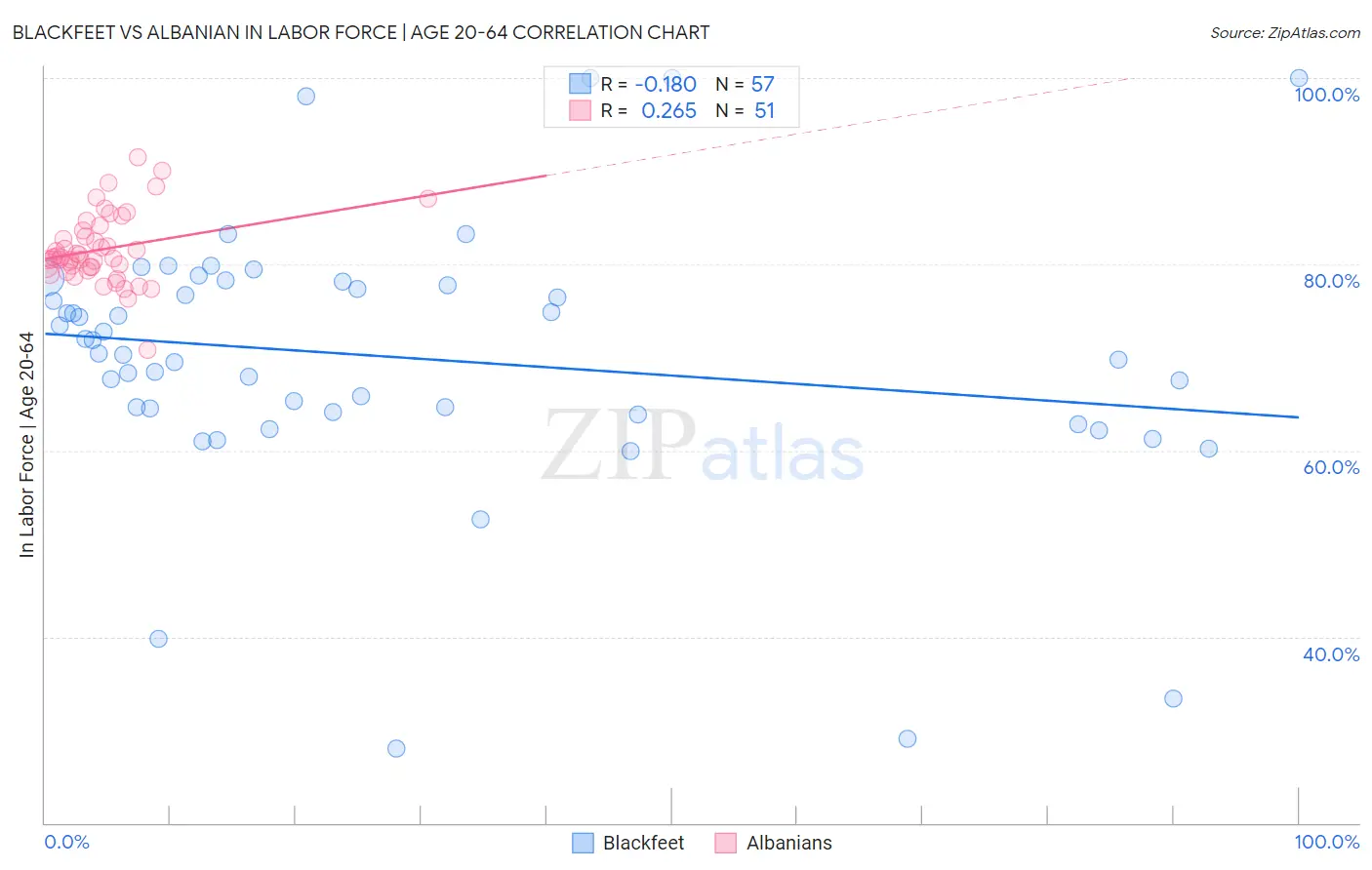Blackfeet vs Albanian In Labor Force | Age 20-64