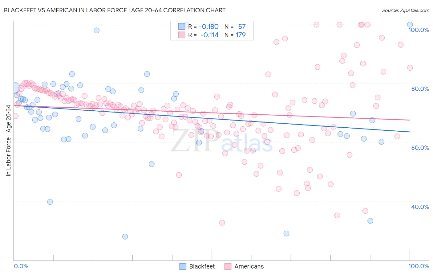 Blackfeet vs American In Labor Force | Age 20-64