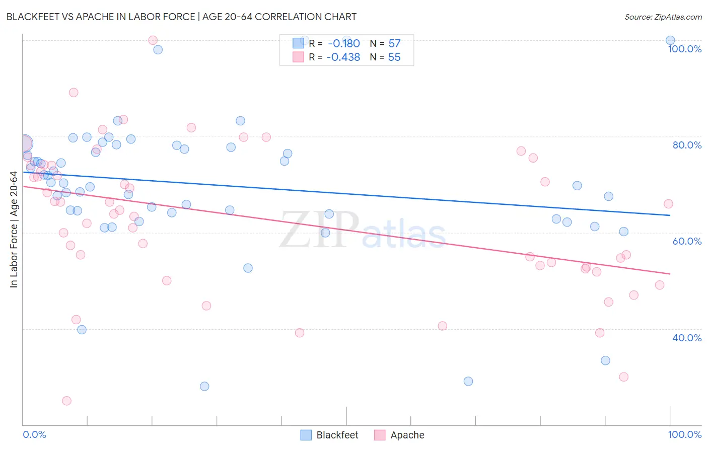 Blackfeet vs Apache In Labor Force | Age 20-64