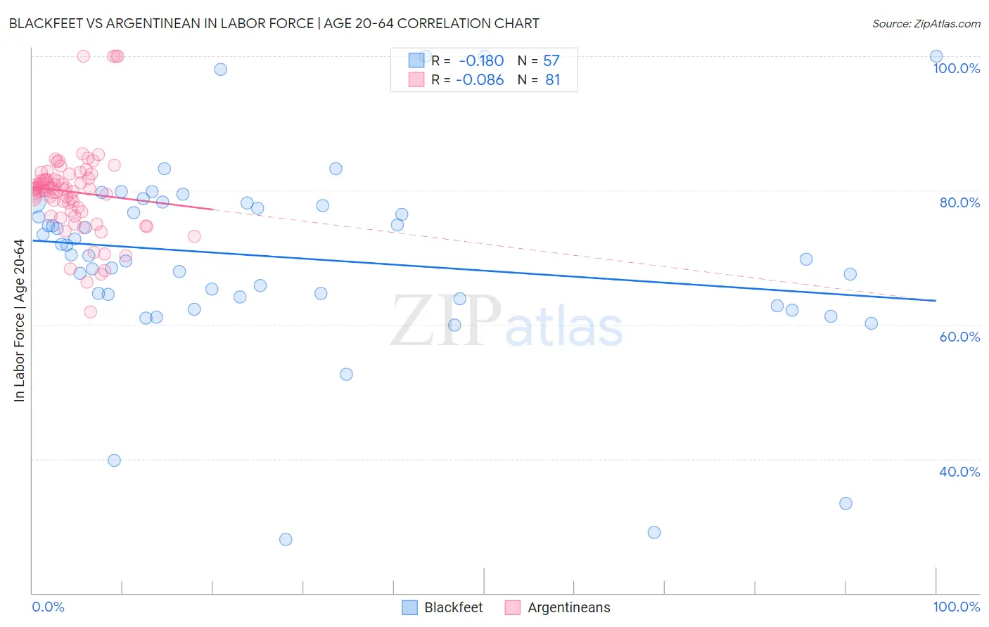 Blackfeet vs Argentinean In Labor Force | Age 20-64