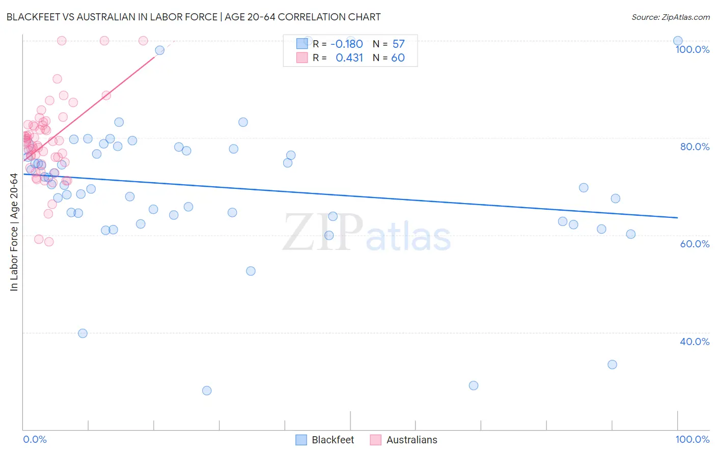 Blackfeet vs Australian In Labor Force | Age 20-64