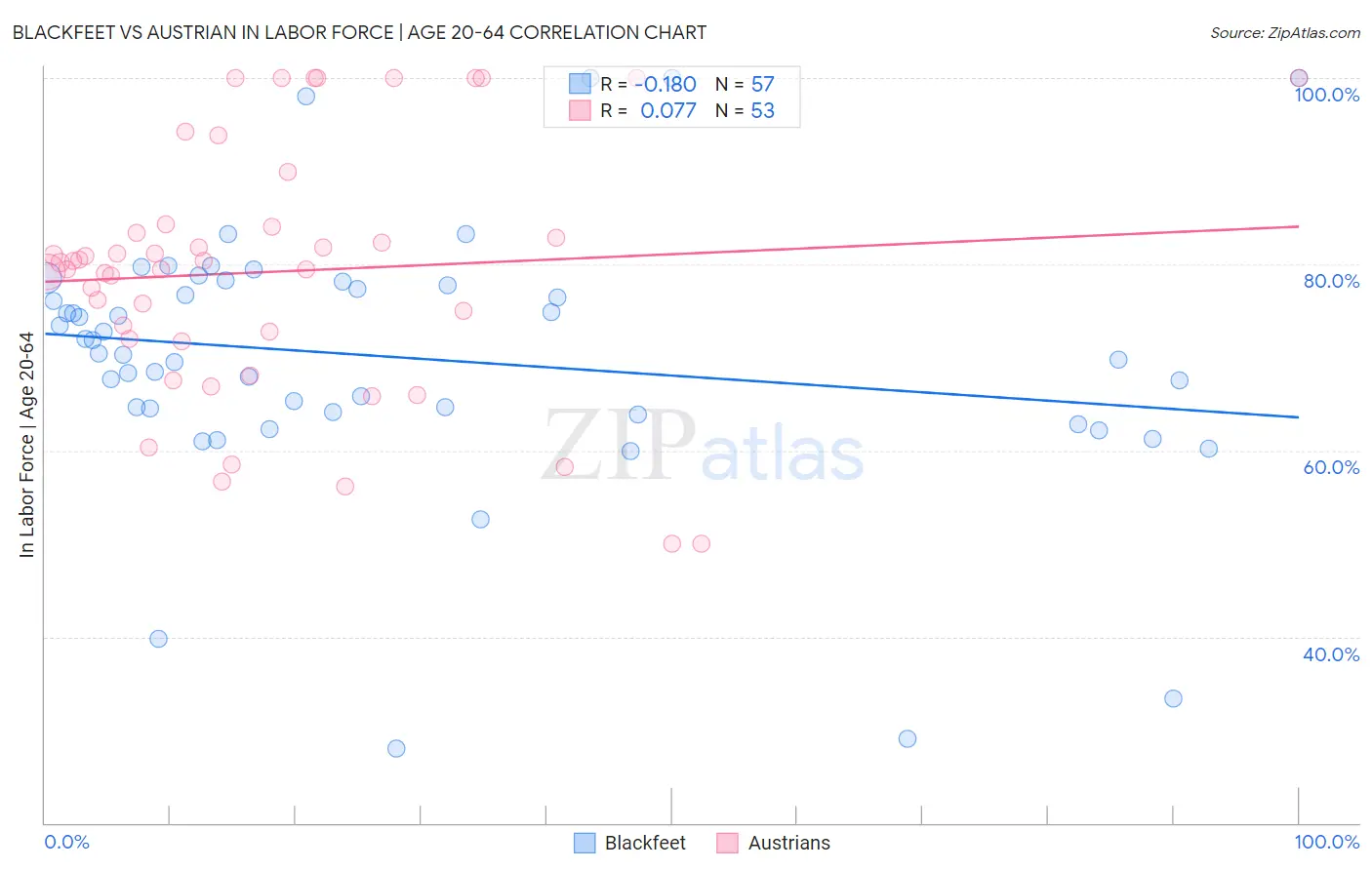 Blackfeet vs Austrian In Labor Force | Age 20-64
