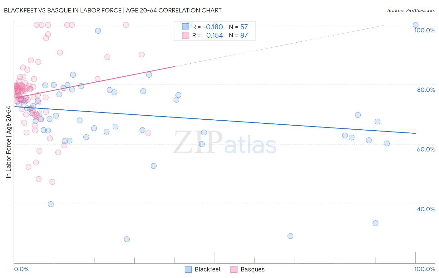 Blackfeet vs Basque In Labor Force | Age 20-64
