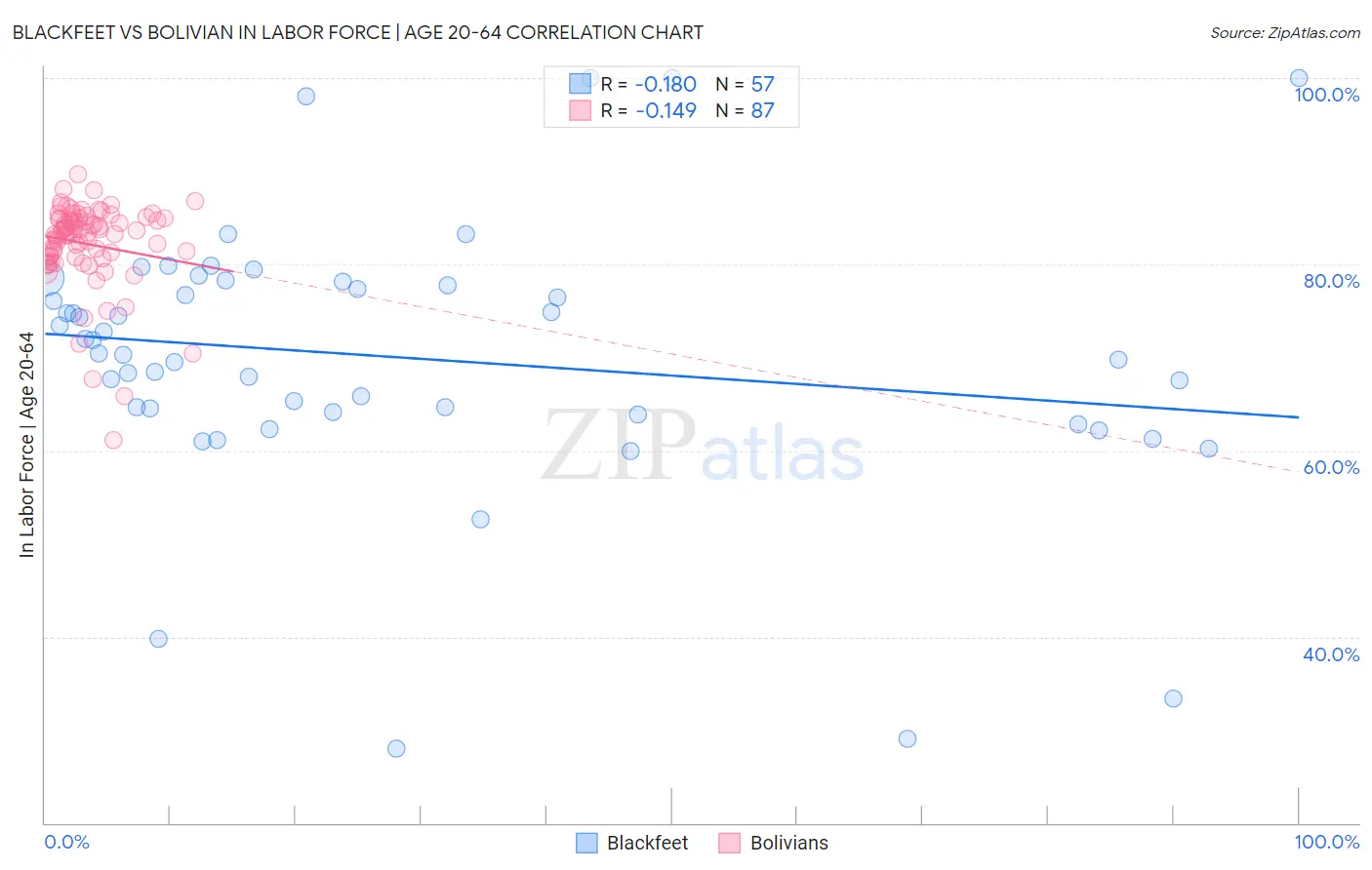 Blackfeet vs Bolivian In Labor Force | Age 20-64