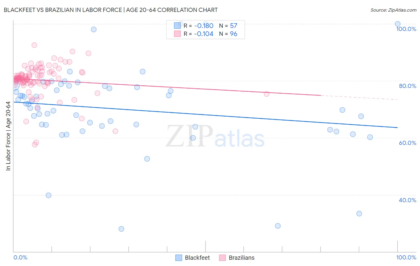 Blackfeet vs Brazilian In Labor Force | Age 20-64