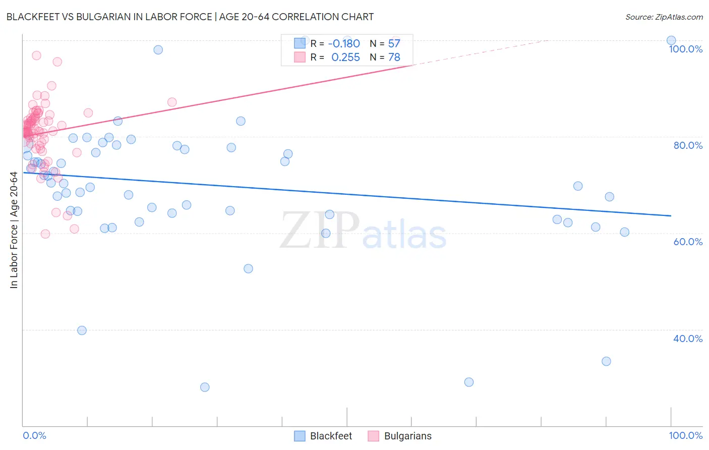 Blackfeet vs Bulgarian In Labor Force | Age 20-64