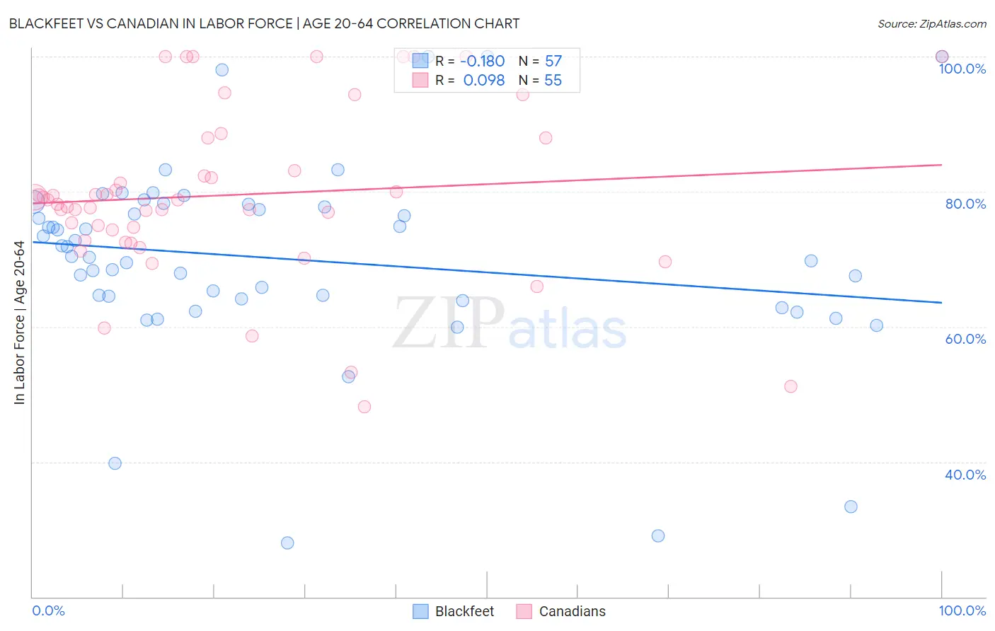 Blackfeet vs Canadian In Labor Force | Age 20-64