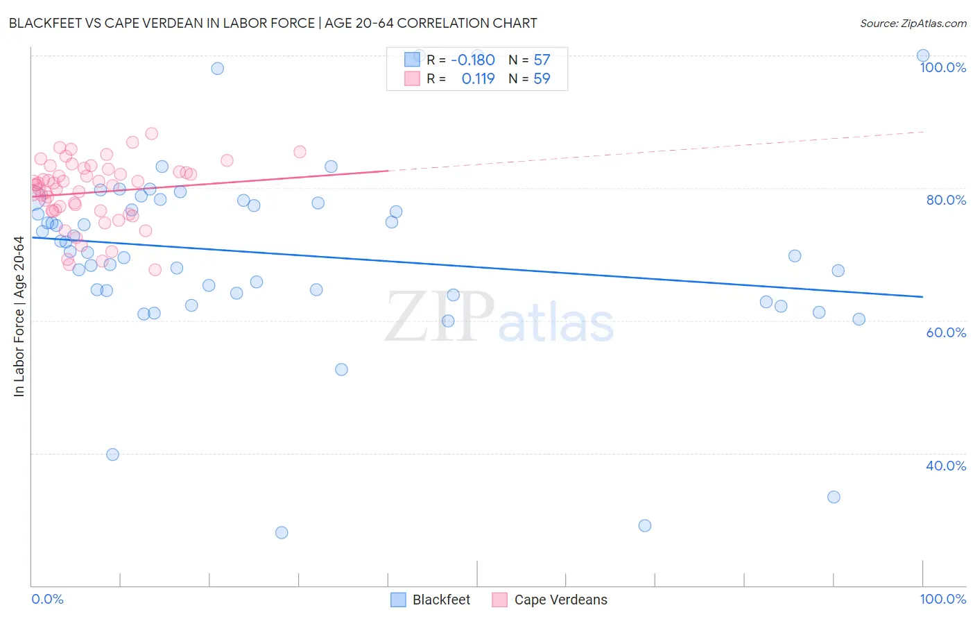 Blackfeet vs Cape Verdean In Labor Force | Age 20-64