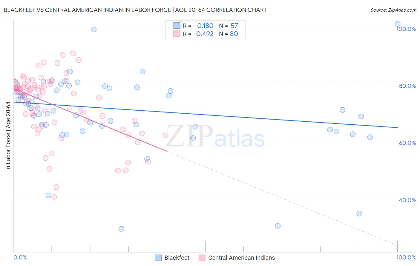 Blackfeet vs Central American Indian In Labor Force | Age 20-64