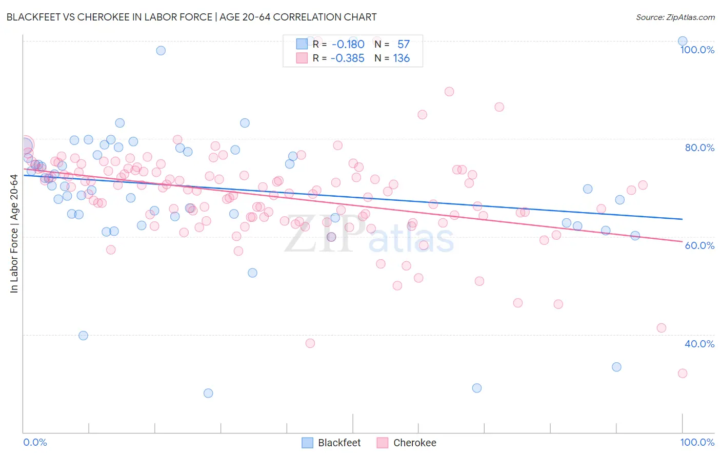 Blackfeet vs Cherokee In Labor Force | Age 20-64