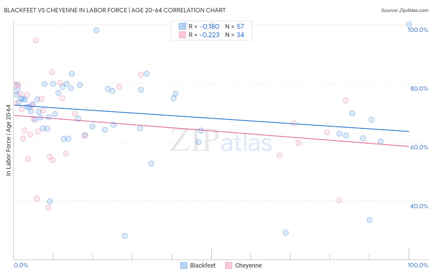 Blackfeet vs Cheyenne In Labor Force | Age 20-64