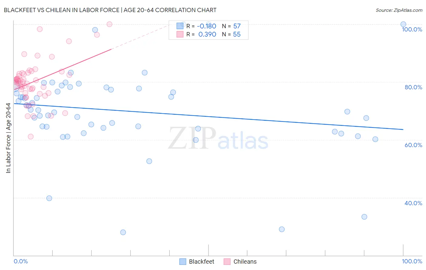 Blackfeet vs Chilean In Labor Force | Age 20-64