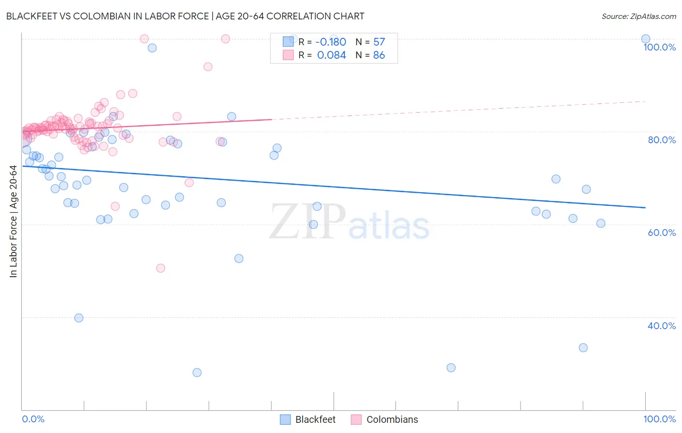 Blackfeet vs Colombian In Labor Force | Age 20-64