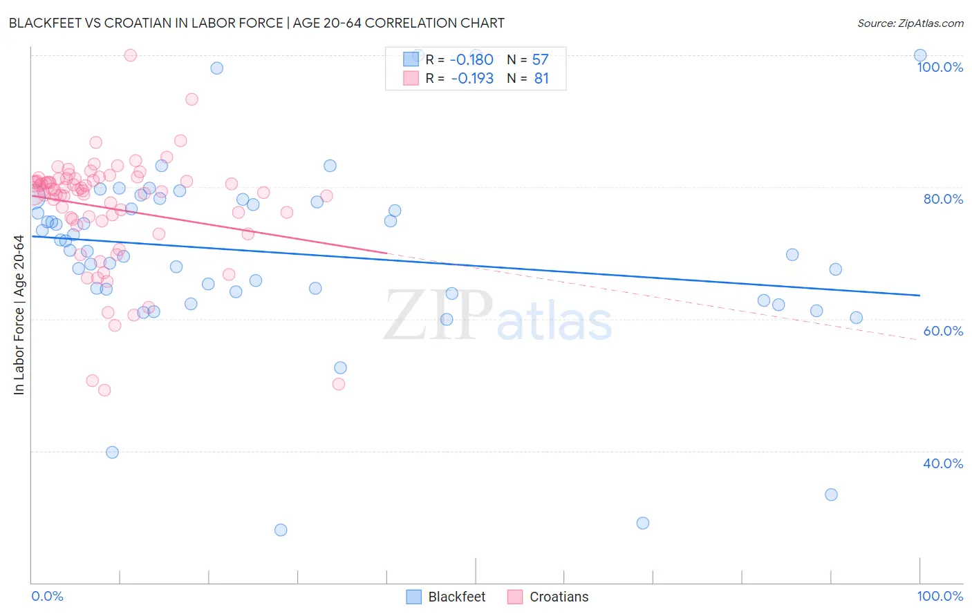 Blackfeet vs Croatian In Labor Force | Age 20-64