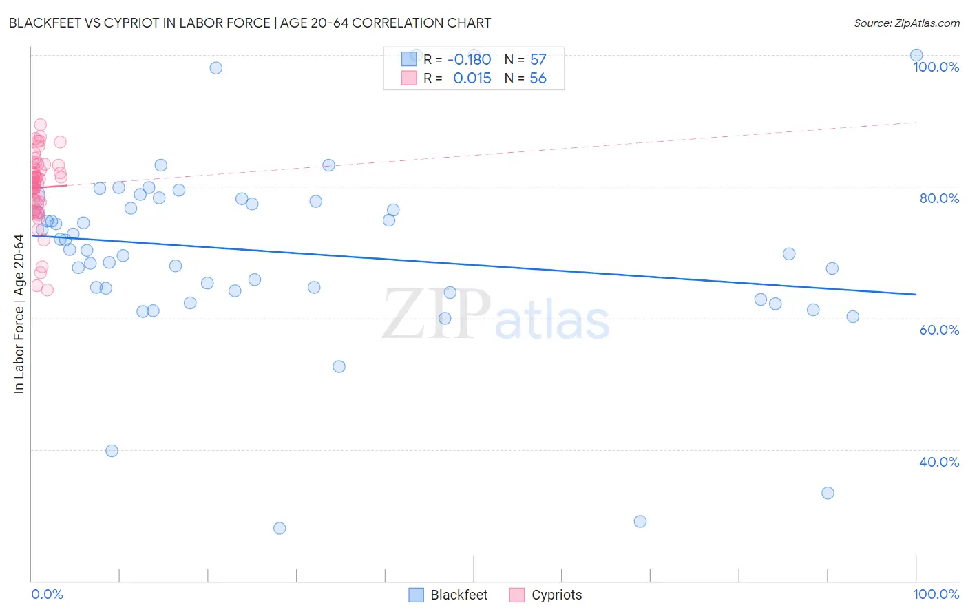 Blackfeet vs Cypriot In Labor Force | Age 20-64