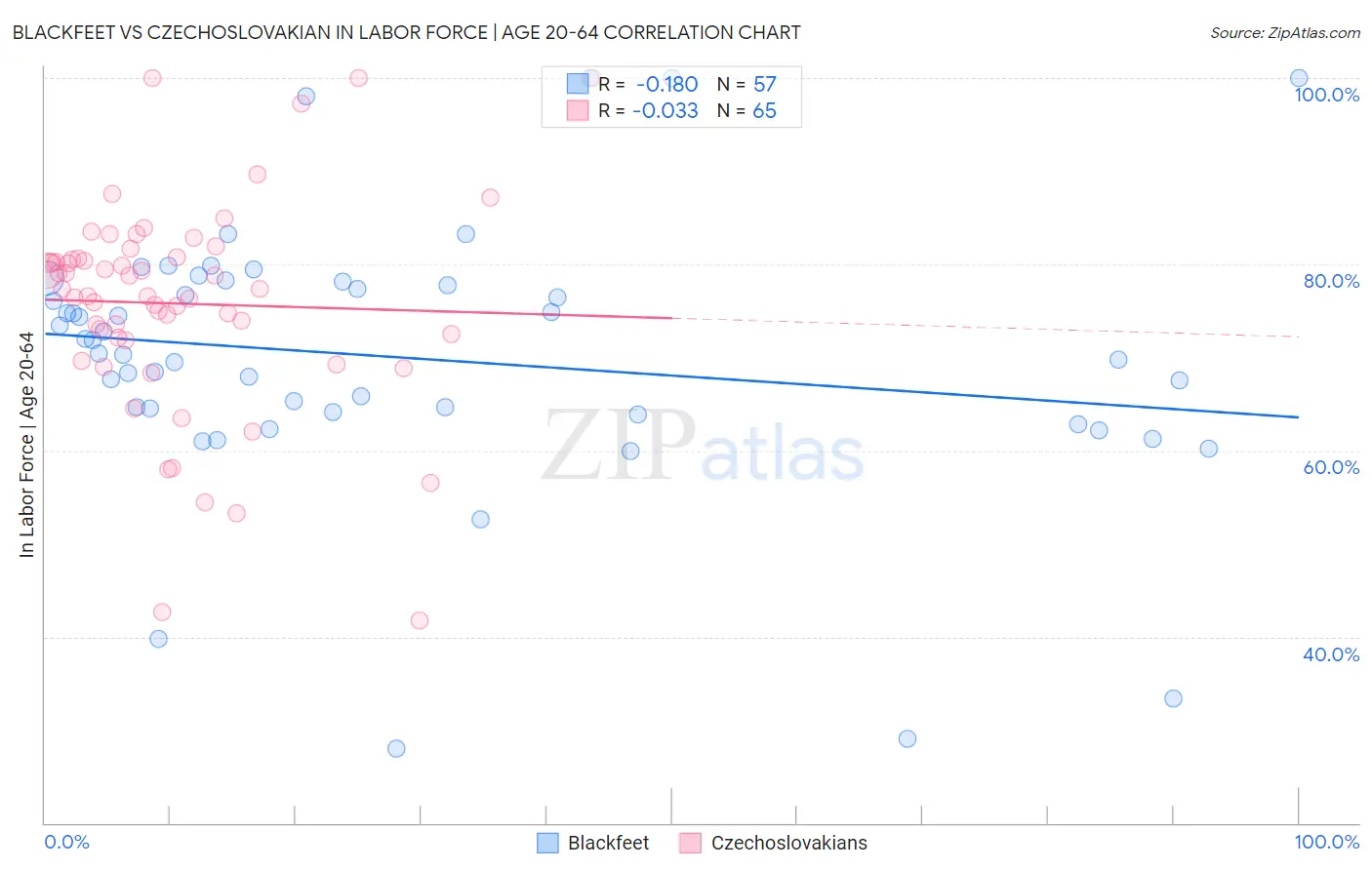 Blackfeet vs Czechoslovakian In Labor Force | Age 20-64