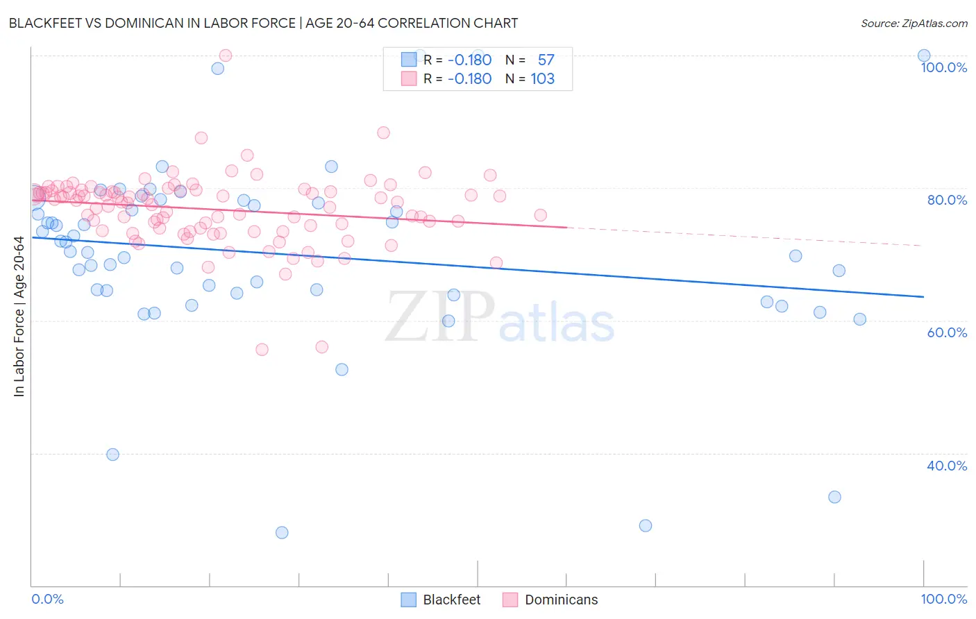 Blackfeet vs Dominican In Labor Force | Age 20-64