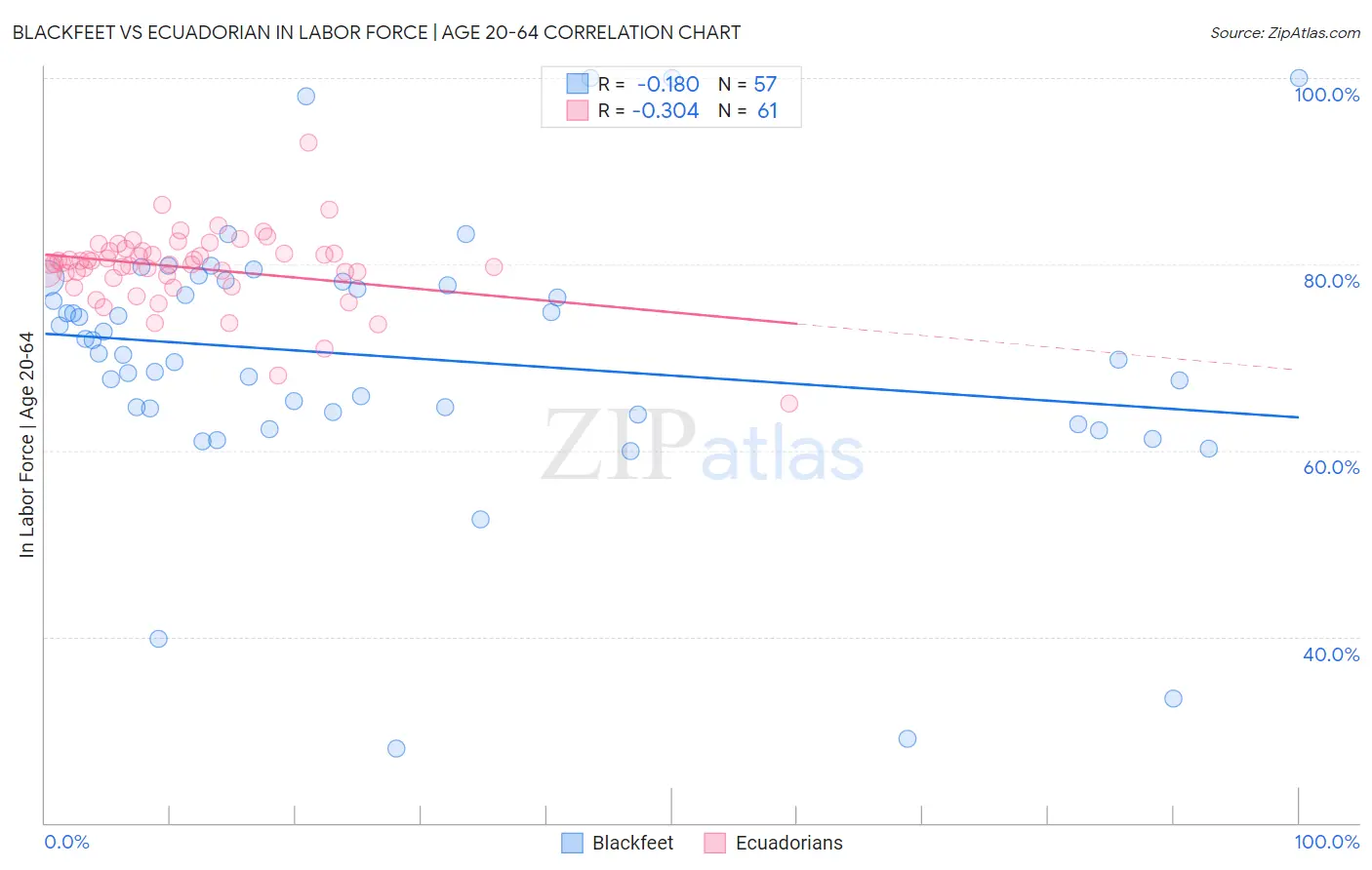 Blackfeet vs Ecuadorian In Labor Force | Age 20-64