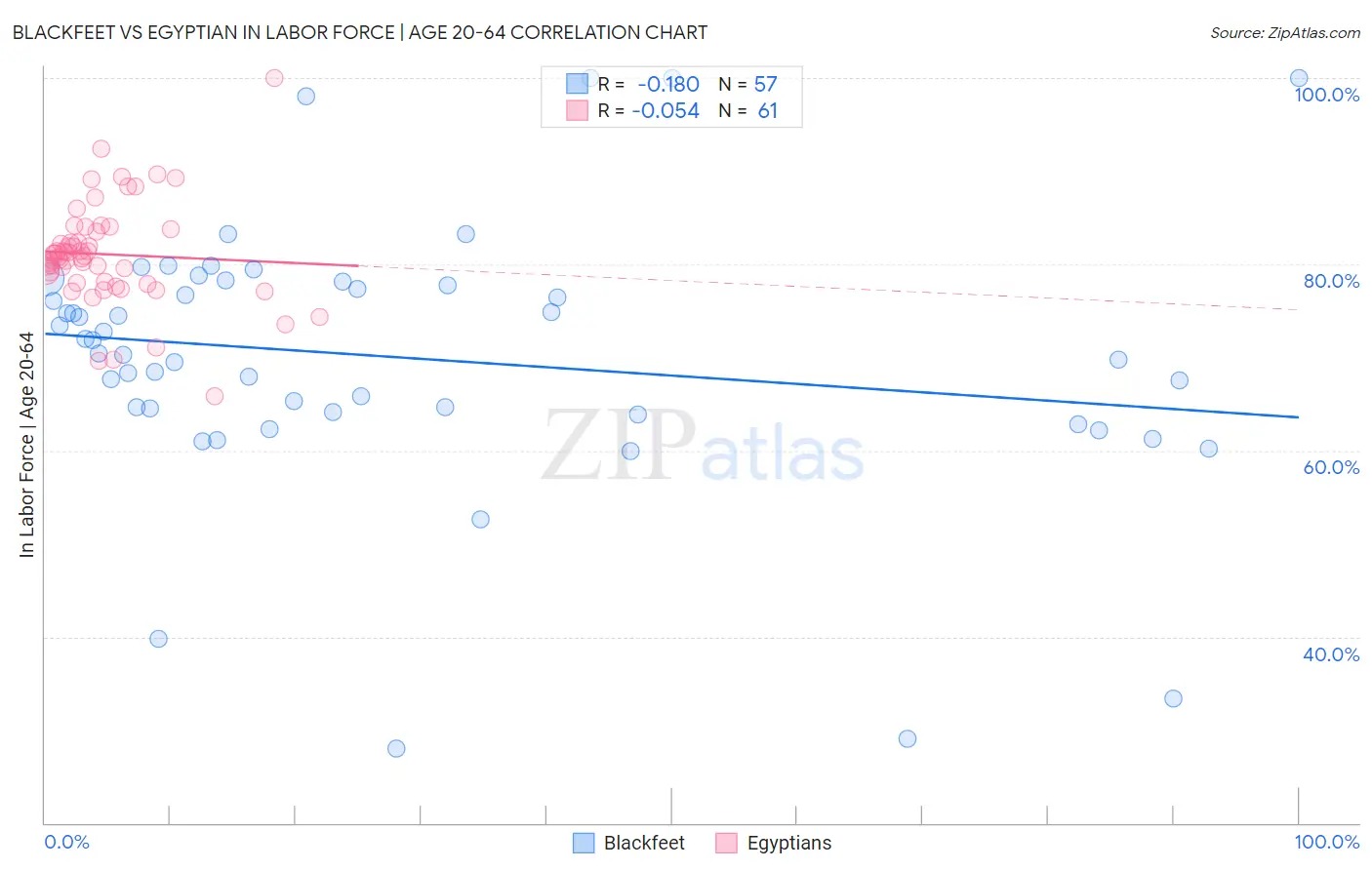 Blackfeet vs Egyptian In Labor Force | Age 20-64