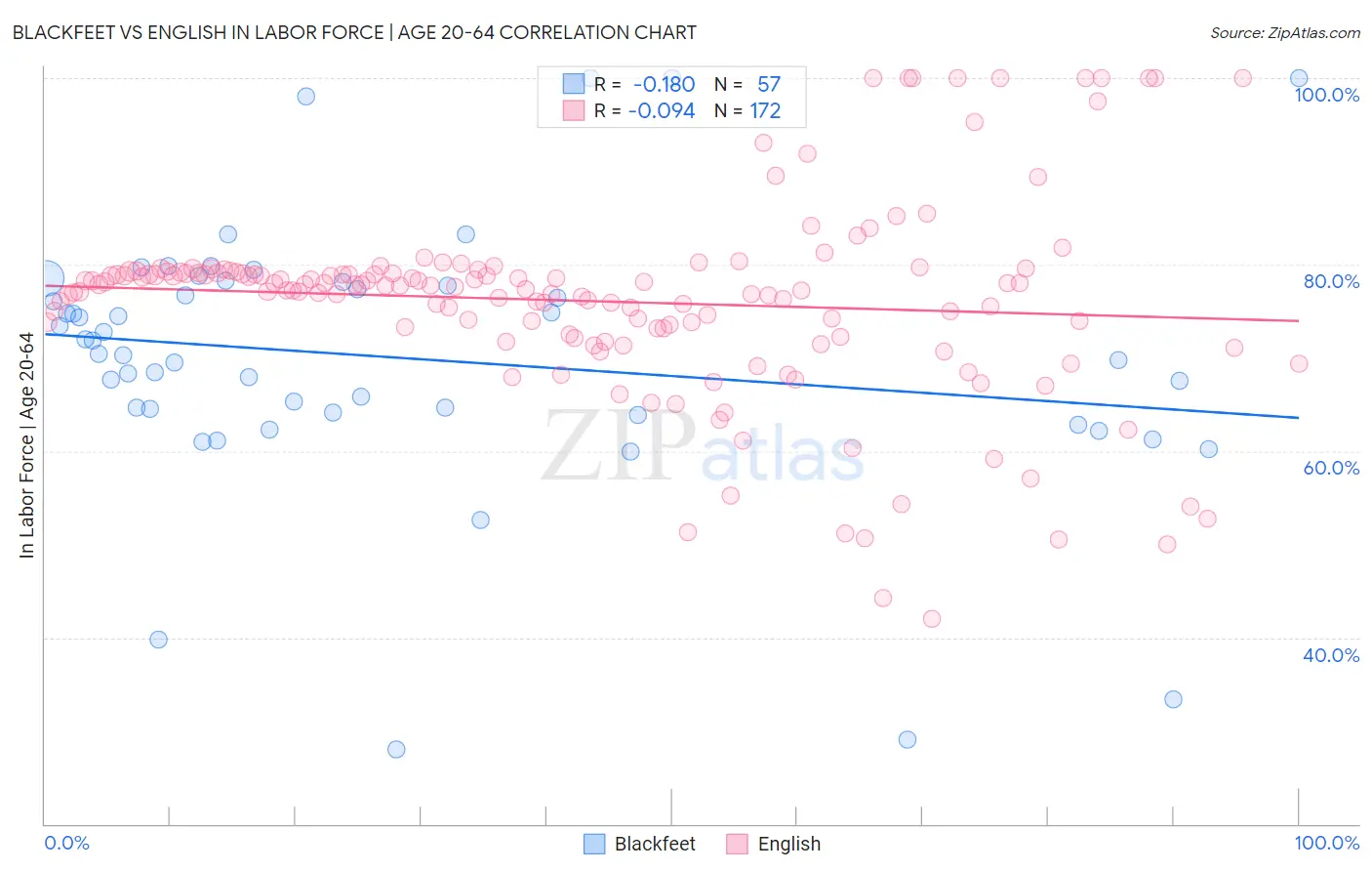 Blackfeet vs English In Labor Force | Age 20-64