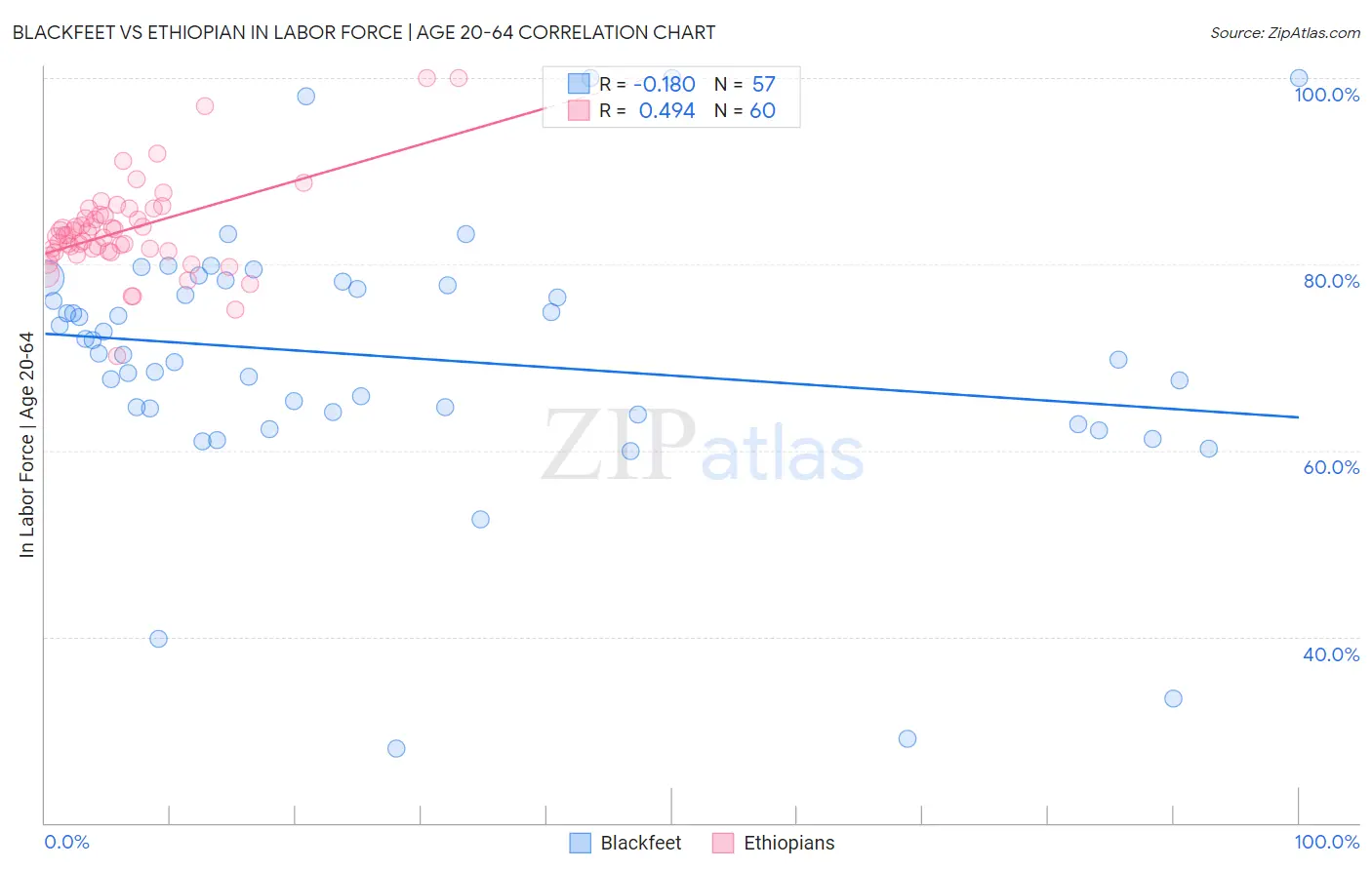 Blackfeet vs Ethiopian In Labor Force | Age 20-64