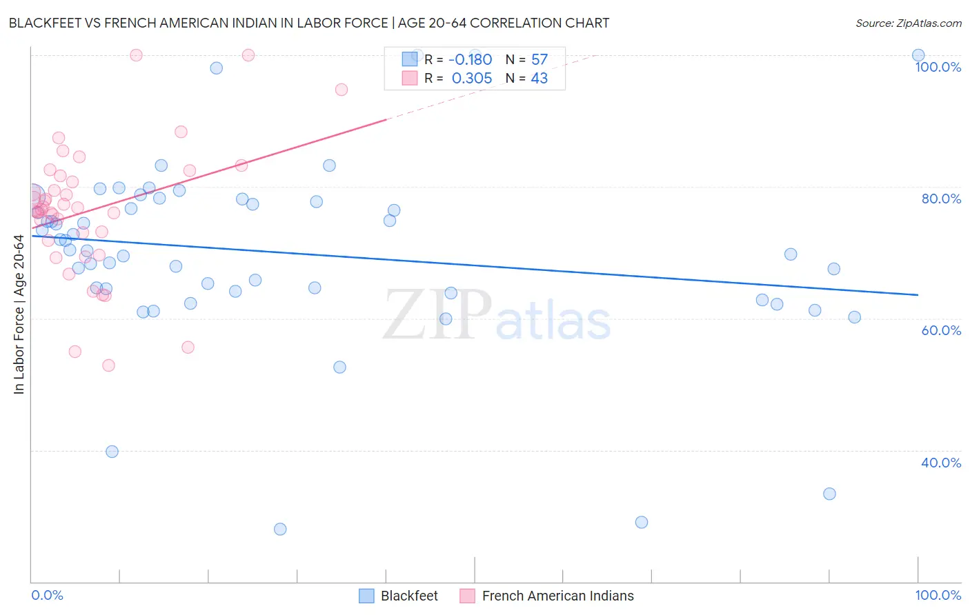 Blackfeet vs French American Indian In Labor Force | Age 20-64
