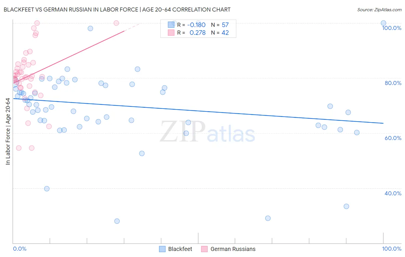 Blackfeet vs German Russian In Labor Force | Age 20-64