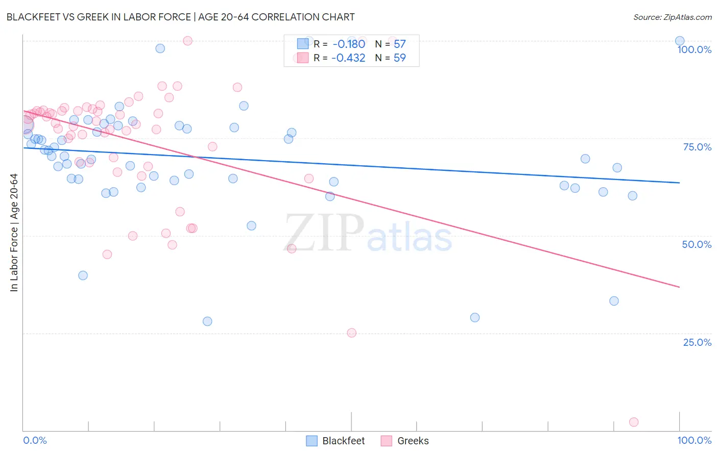 Blackfeet vs Greek In Labor Force | Age 20-64