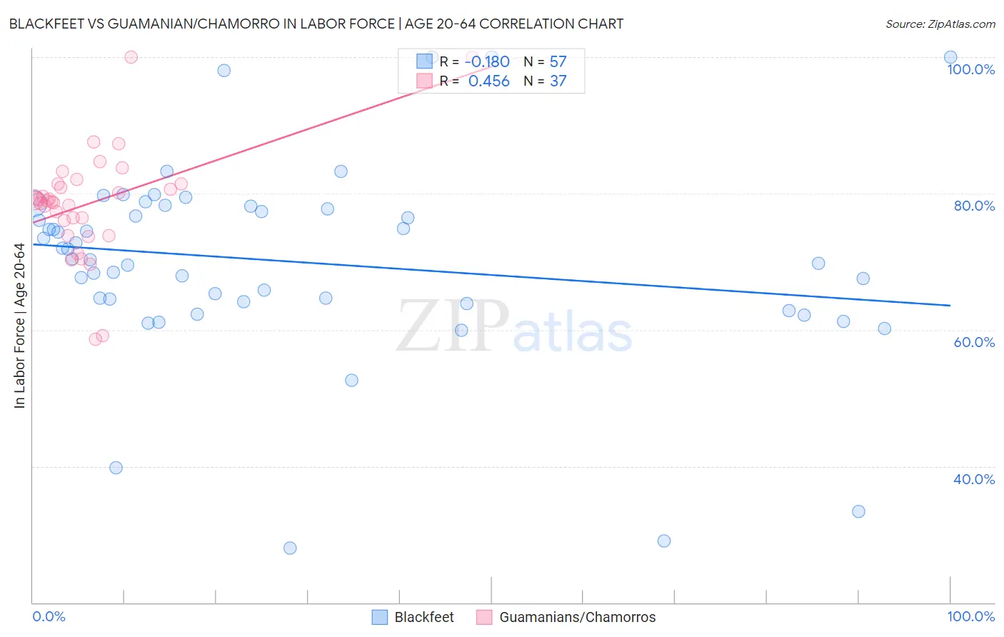 Blackfeet vs Guamanian/Chamorro In Labor Force | Age 20-64