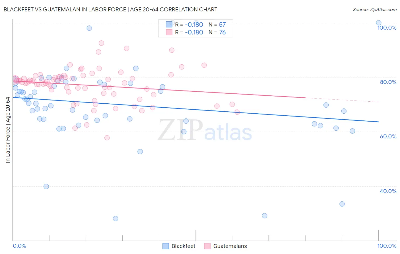 Blackfeet vs Guatemalan In Labor Force | Age 20-64
