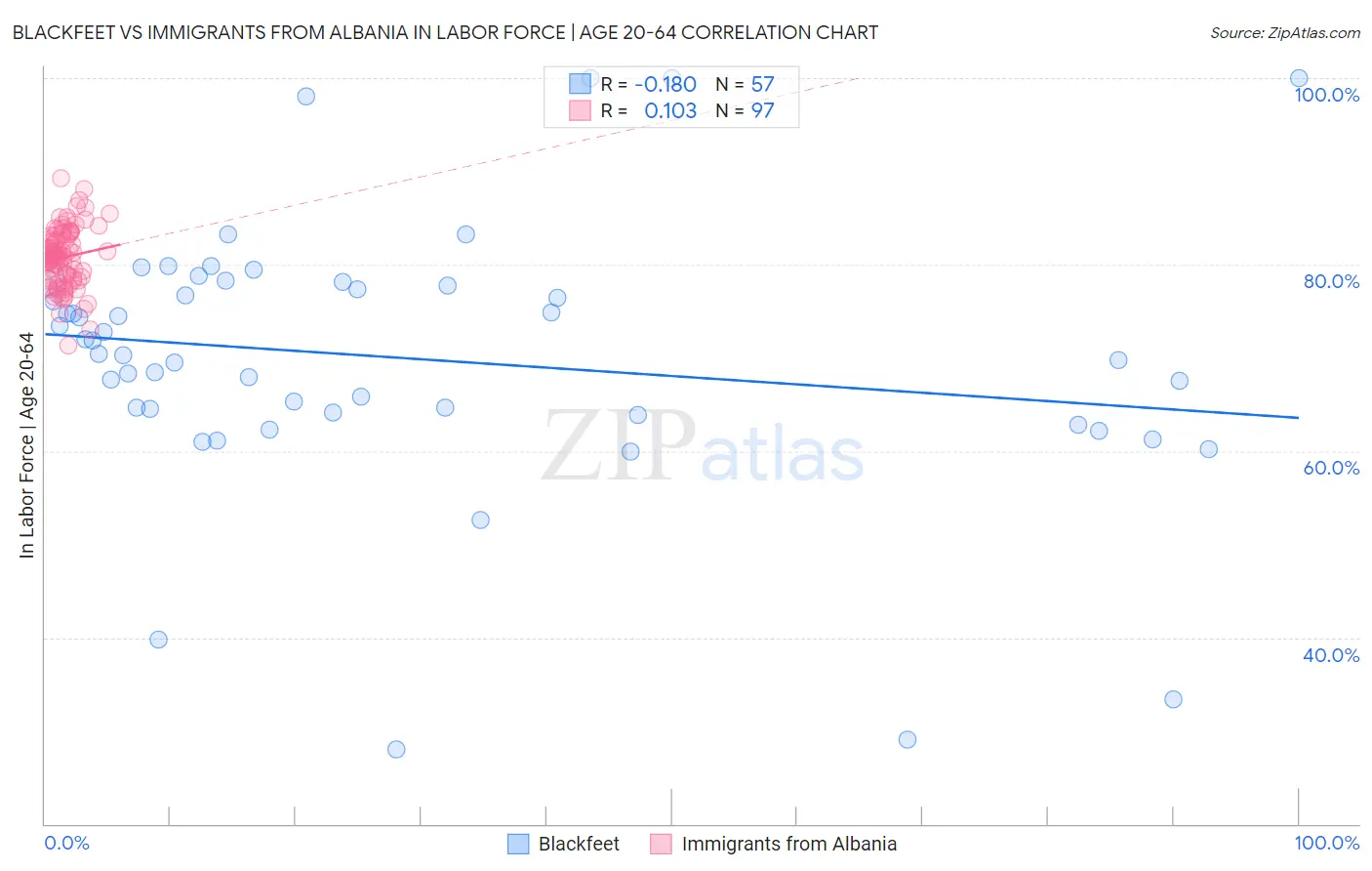 Blackfeet vs Immigrants from Albania In Labor Force | Age 20-64