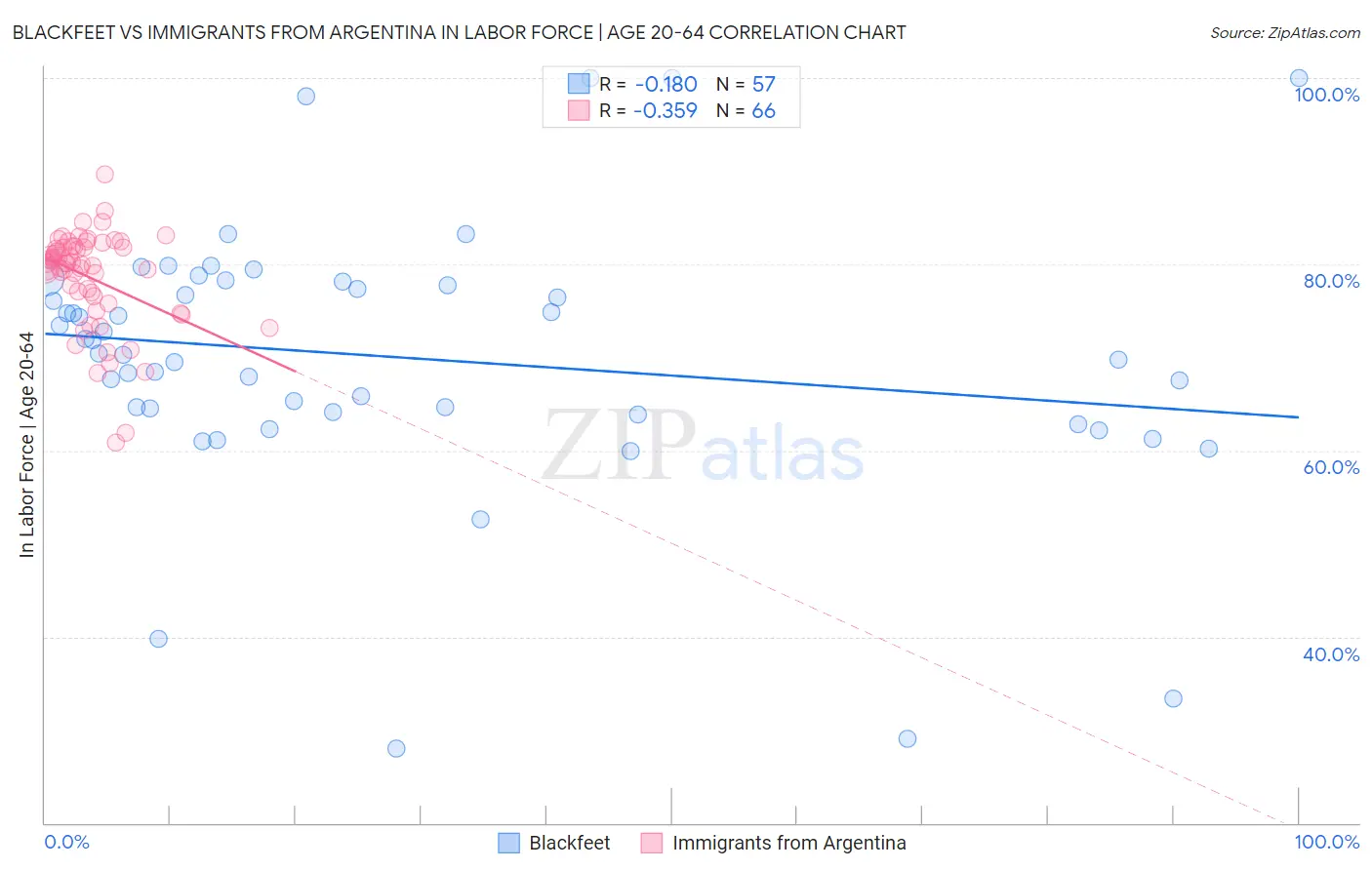 Blackfeet vs Immigrants from Argentina In Labor Force | Age 20-64