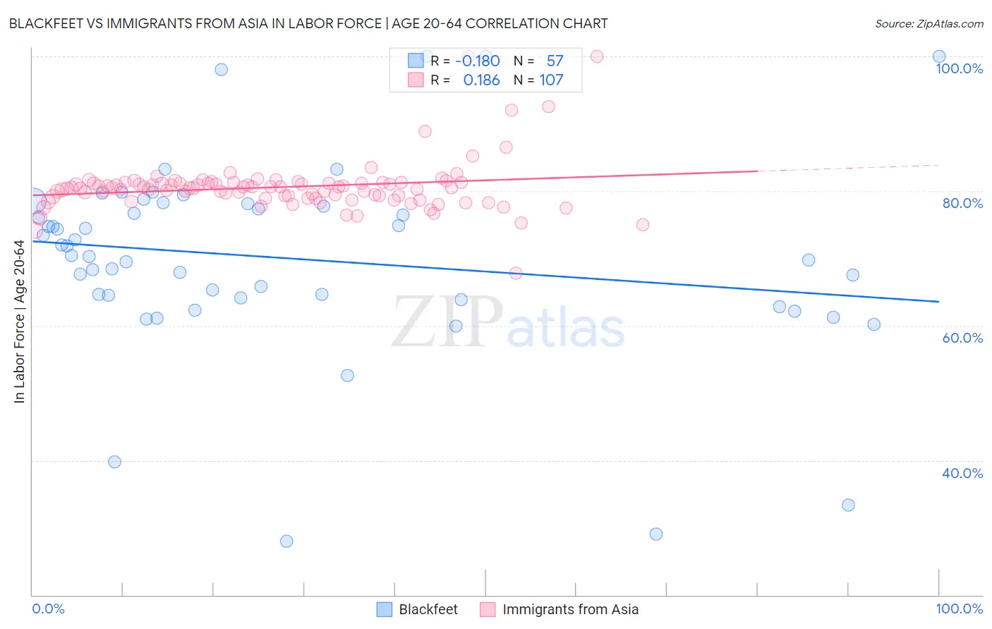 Blackfeet vs Immigrants from Asia In Labor Force | Age 20-64