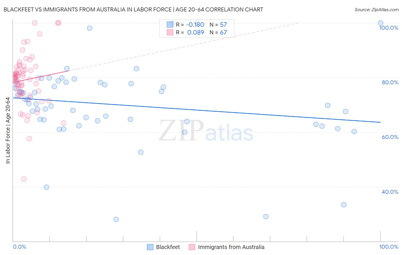 Blackfeet vs Immigrants from Australia In Labor Force | Age 20-64