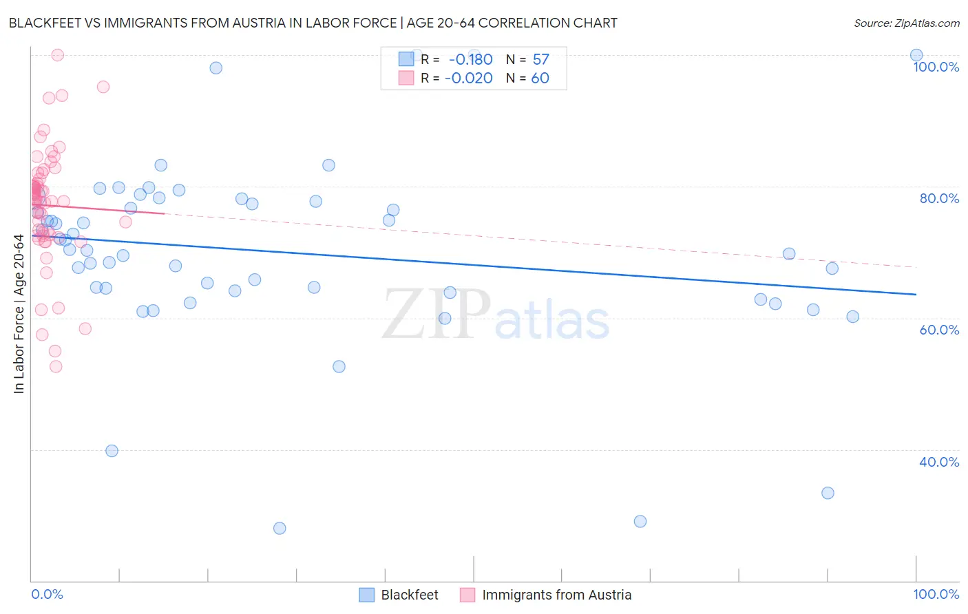 Blackfeet vs Immigrants from Austria In Labor Force | Age 20-64