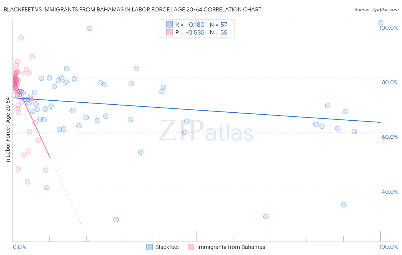 Blackfeet vs Immigrants from Bahamas In Labor Force | Age 20-64